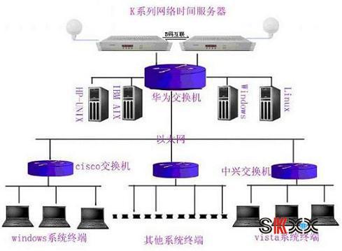 NTP服务器的网络校时 