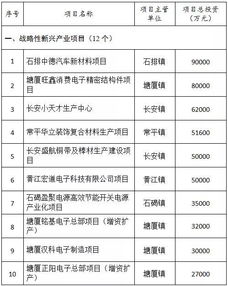 29个项目总投资140亿元 东莞第二批百日攻坚重大项目集中开工