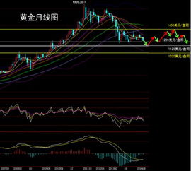 行情解析 未来贵金属行情走势前瞻