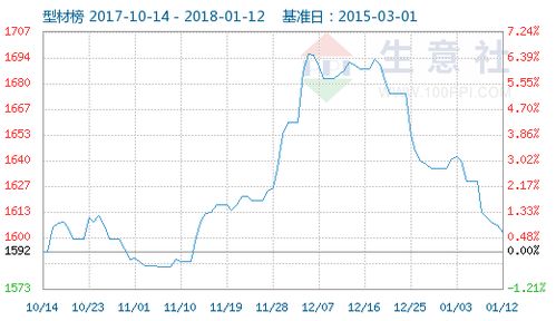 液化气市场在本周震荡下跌