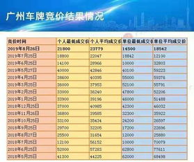 2019年8月广州车牌竞价结果