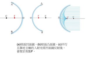 凹面镜成像 搜狗图片搜索