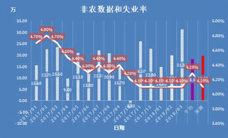 如何利用非农数据进行交易