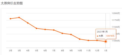 疫情影响下,太原房价跌了 1月百盘报价来了 看完你可能会哭