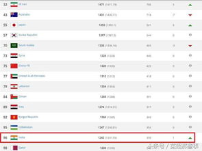 国足虐不成菜了 印度队最新排名亚洲第14,比卡塔尔还高