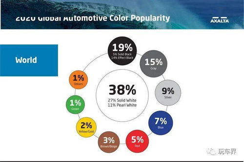 全球最受欢迎车色排行 冠军颜色 十年连霸 ,蓝色即将超越银色