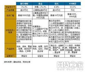 P2P网贷和基金投资哪个收益高