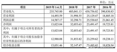 上交所上市多少家股票，上市市值达到多少亿&apos;