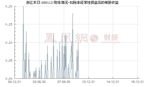 每股收益（扣除后）什么意思 他扣除什么啊