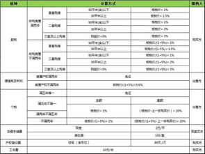 购买二手房需要交多少税费？