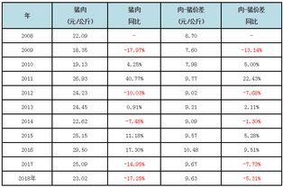 10年前四川生猪生产和价格和现在有啥区别 看这里收集的 数据包 