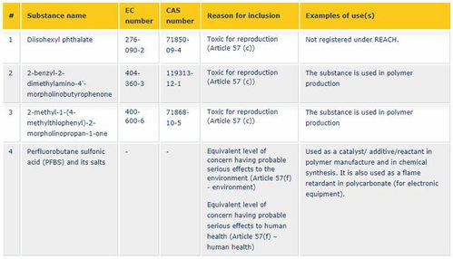 REACH法规SVHC第二批候选清单什么时候正式实施？