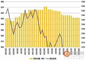 黄金持仓量这个数据可以看出什么