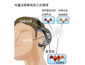 耳机上ANC 是什么意思 