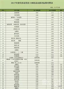 无锡36个网点可缴纳土地出让金 另附土地出让金新老对照表 