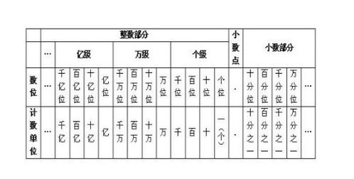 最大的四位数是 最小的五位数是 它们相差多少 