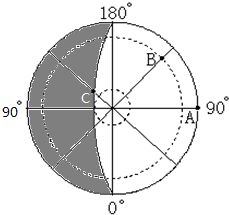 读北半球太阳光照图.阴影部分为黑夜.回答下列问题. 1 在图中画出地球自转方向. 2 写出B点的坐标 纬度 经度 . 3 写出地方时 A 时.B 时.此时北京时间是 