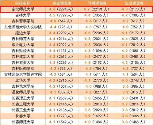 在你心目中你最想去的大学是哪一所呢 这个名单中,你的目标学校上榜了吗