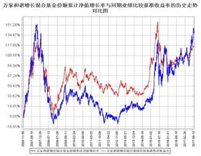 万家和谐基金2007年8月28号的净值是多少