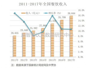 餐饮行业一般的营业额增长率是多少