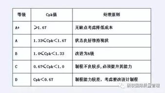 质量控制 过程能力之Cp Cpk应如何解释