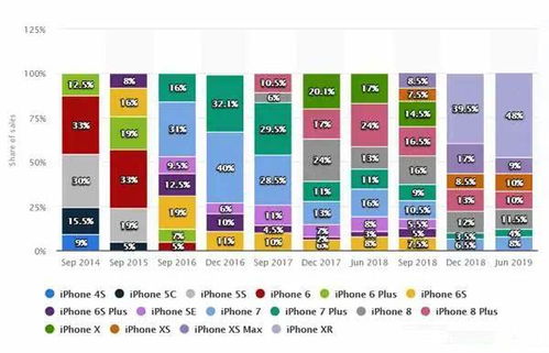 发布四年,仍然占有7.9 的用户 iPhone 6S为何如此优秀