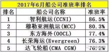 关注 6月班轮准班率排名出炉,第一名亮了 