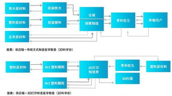 做医学3d打印的最牛的上市公司