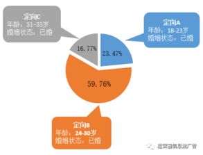 以广点通优化为例,影响投放效果的3要素有哪些