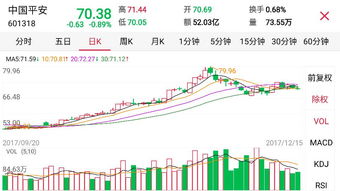 中国平安K线分析，从这张图帮我技术分析一下，要做ppt展示，非常感谢。