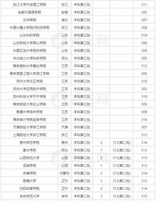 高考理科300分能报哪些学校？高考理科300分左右能上什么大学