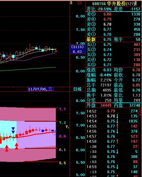 华升股份（600156)未来几天将如何走势