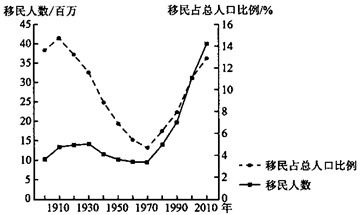 读某地区人口自然增长率与人口迁入率 净迁入人口占总人口的比重 随时间变化的曲线图,完成下题 