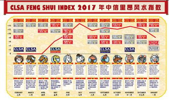 围观 一年一度的中信里昂 投资风水预测 又来了