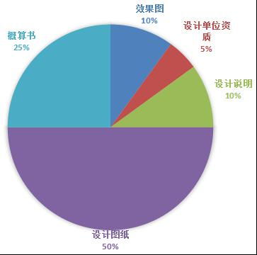 初步设计阶段的内容包括哪些？什么是初步设计