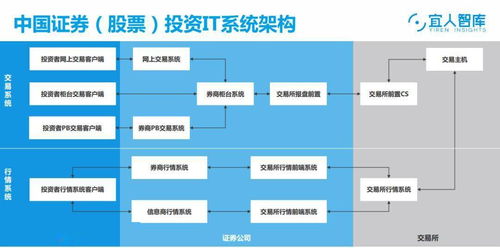 探究券商IT系统,了解券商中后台