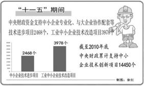 改革开放30多年来，我国约有70％的技术创新、65％的国内发明专利和80％以上的新产品来自非公有制企业。从