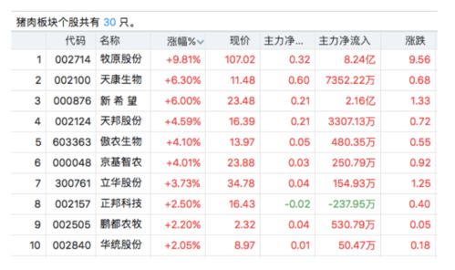 首支百元猪肉股诞生 牧原股份今年股价涨幅已达39