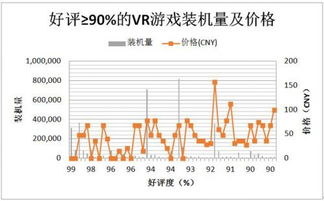 从这份数据可以看出 VR游戏已稳步快速增长