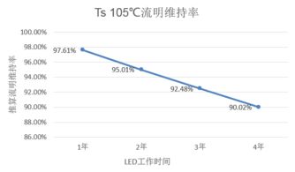 按照LM 80标准如何准确计算LED使用寿命 