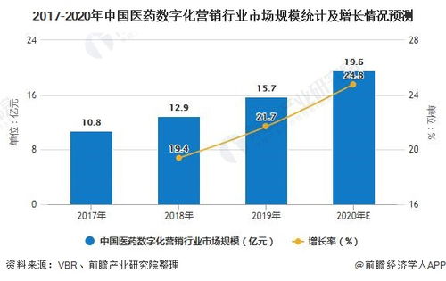 2020年中国医药数字化营销行业发展现状及趋势分析 智能化 定制化水平将大幅提高 