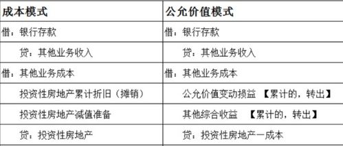 什么是公允价值，公允价值用来解决哪些问题？公允价值与成本模式的根本差异在哪里？帐务处理上有何不同？