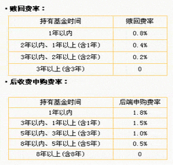 请问基金的购买时间？申购期封闭期都有什么说法？