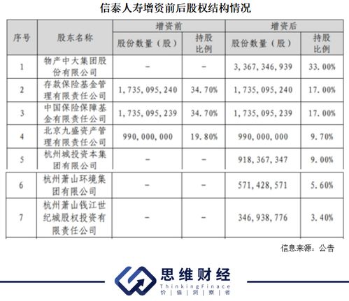 信泰保险股比信泰人寿在中国保险圈排名多少位 