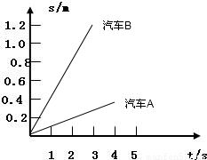 探究运动与脉搏数的关系