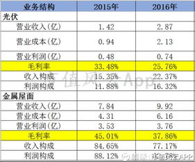 为什么上市公司对外财务报表现实毛利率达到40%以上。可是公司的股价却跌跌不休