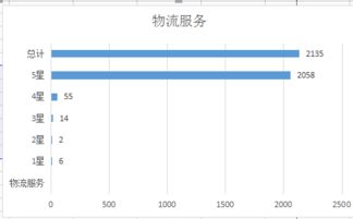 如何求WPS两柱形图比较百分比，百分比置于柱顶