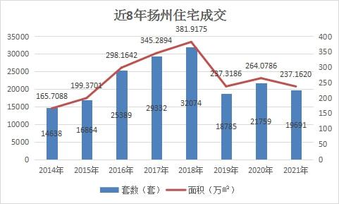 2021年扬州新房 成交篇 商品房成交21501套,同比下降10.42