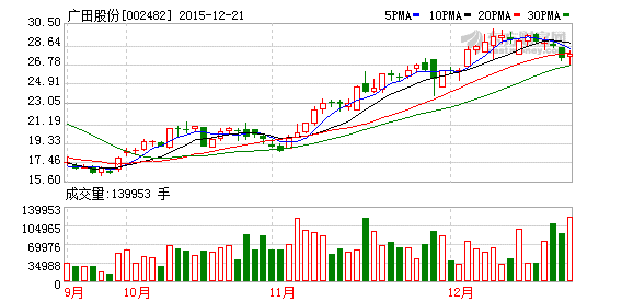 2022年度预案10送10的股票有哪些