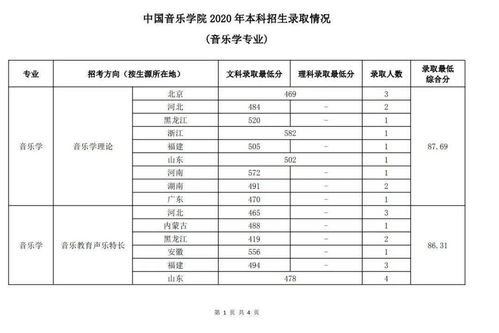 新增中戏 A段院校录取分数线汇总